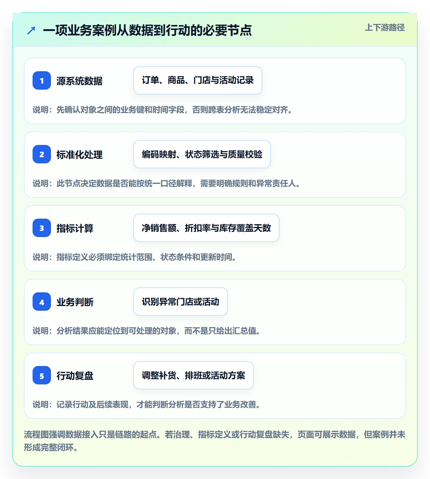 bi 平台规划方法：数据接入与落地案例如何衔接