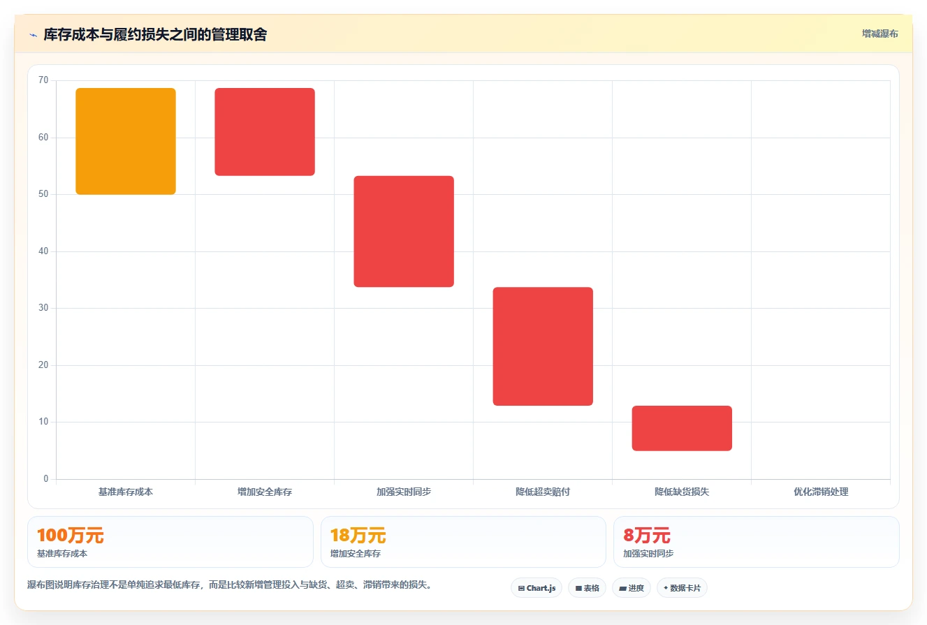 电商管理管理要点：库存协同的风险排查如何设计