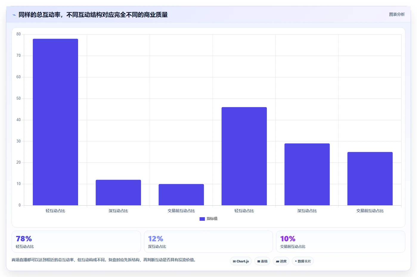 直播数据复盘：品牌商家评估框架：互动率是否真正带来优化投流效率
