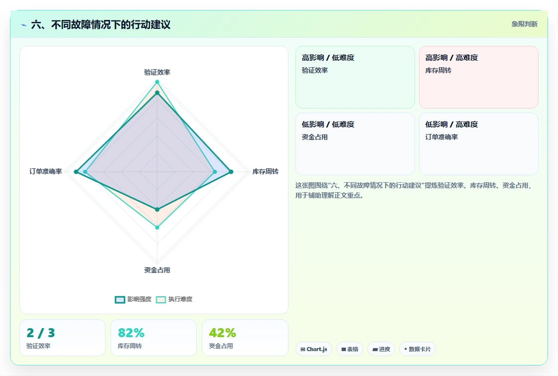 六、不同故障情况下的行动建议