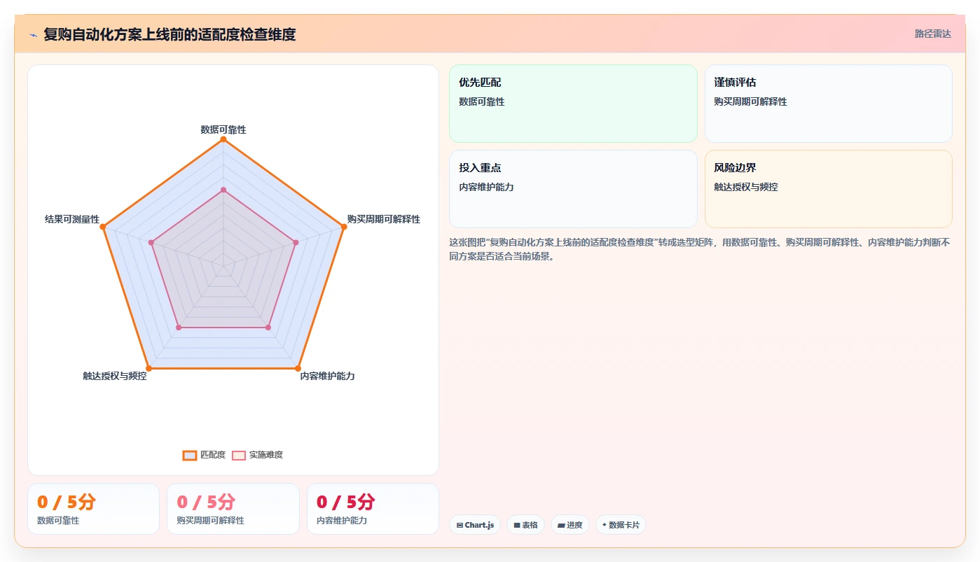电商crm系统操作手册：复购提升对应的自动化方案步骤