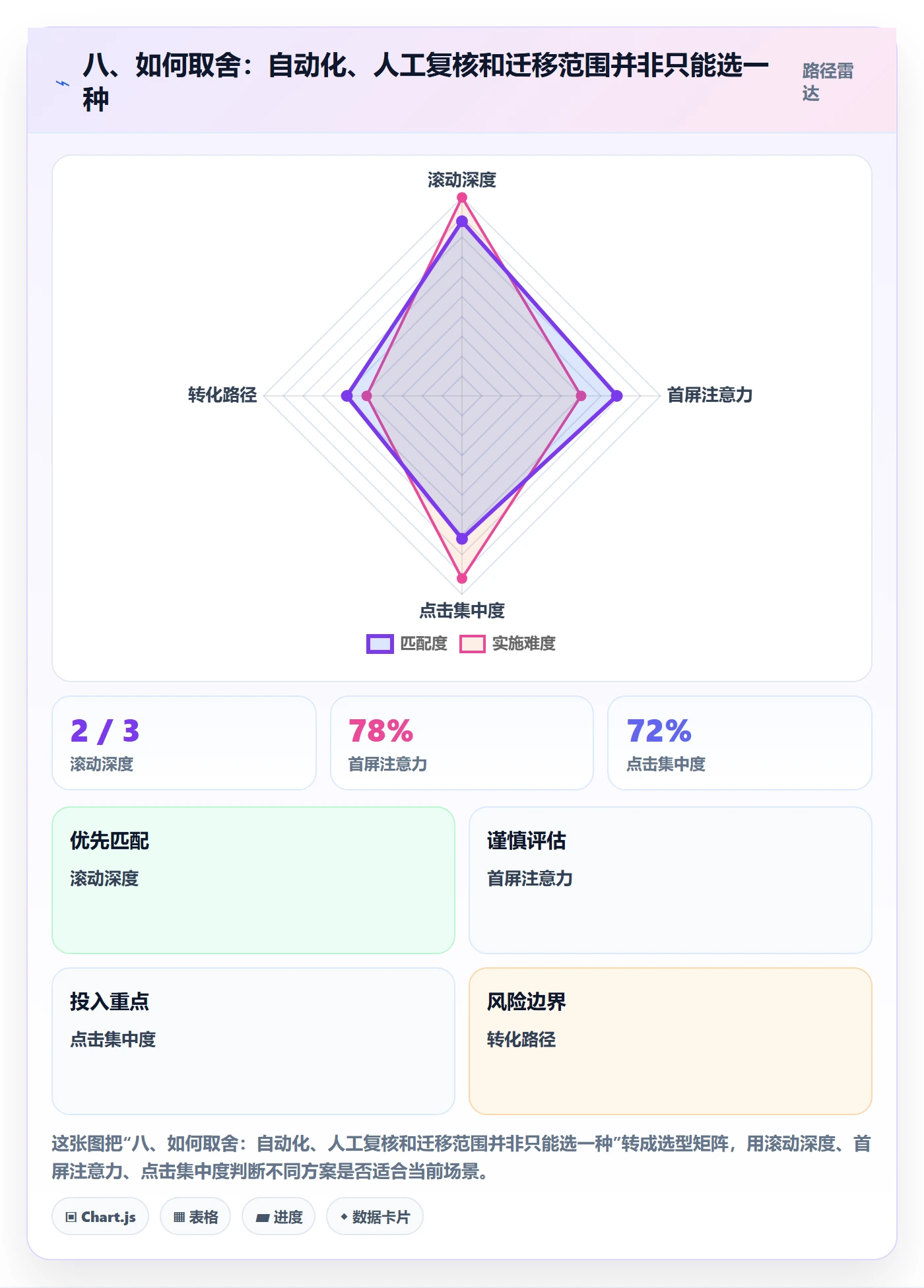 八、如何取舍：自动化、人工复核和迁移范围并非只能选一种