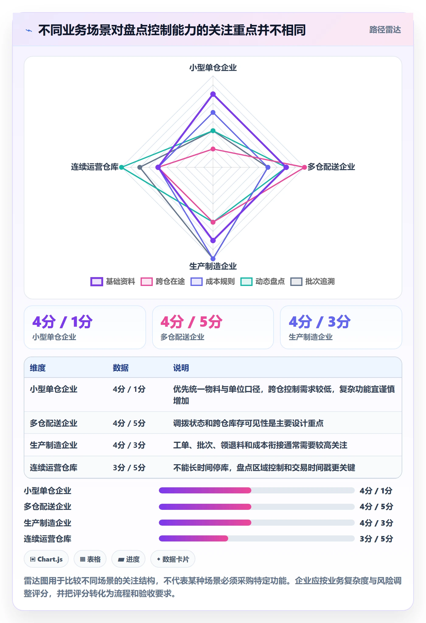 库存管理系统规划方法：盘点管理与成本控制如何衔接