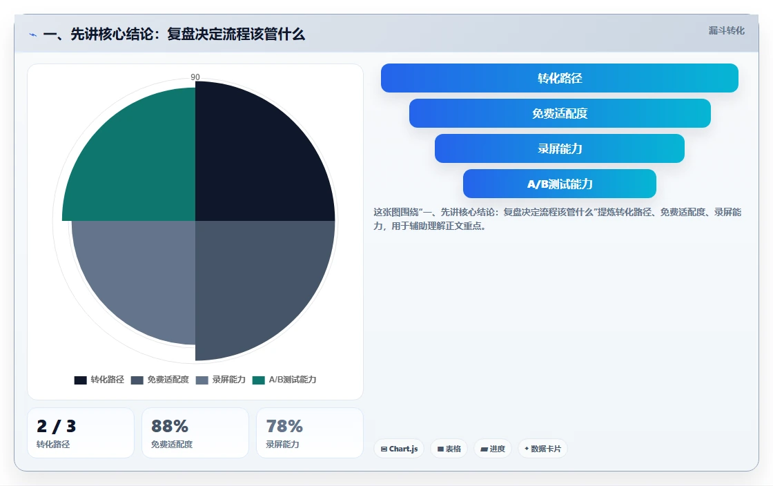 电商数据运营业务拆解：经营复盘为什么影响流程设计