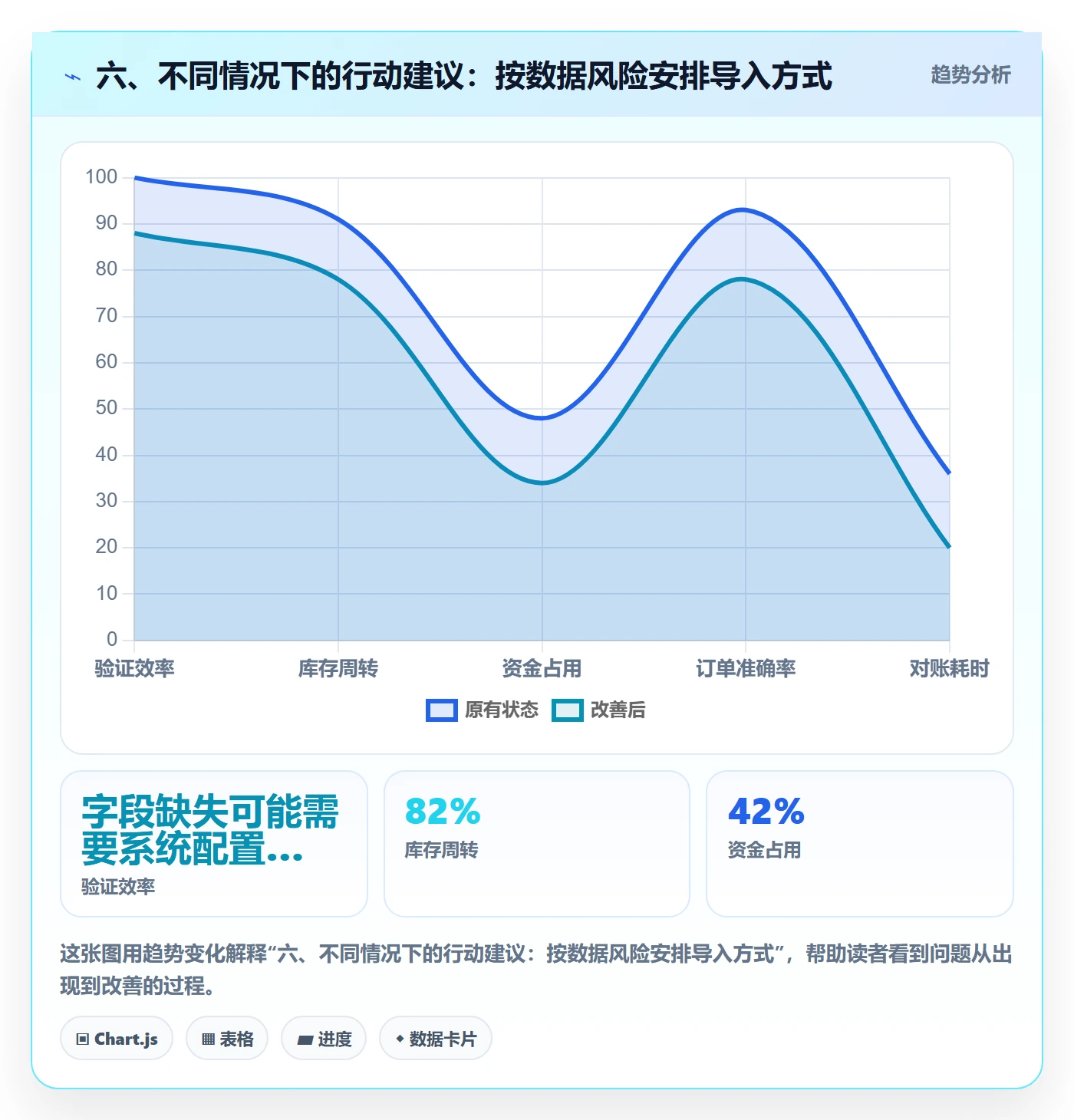 六、不同情况下的行动建议：按数据风险安排导入方式