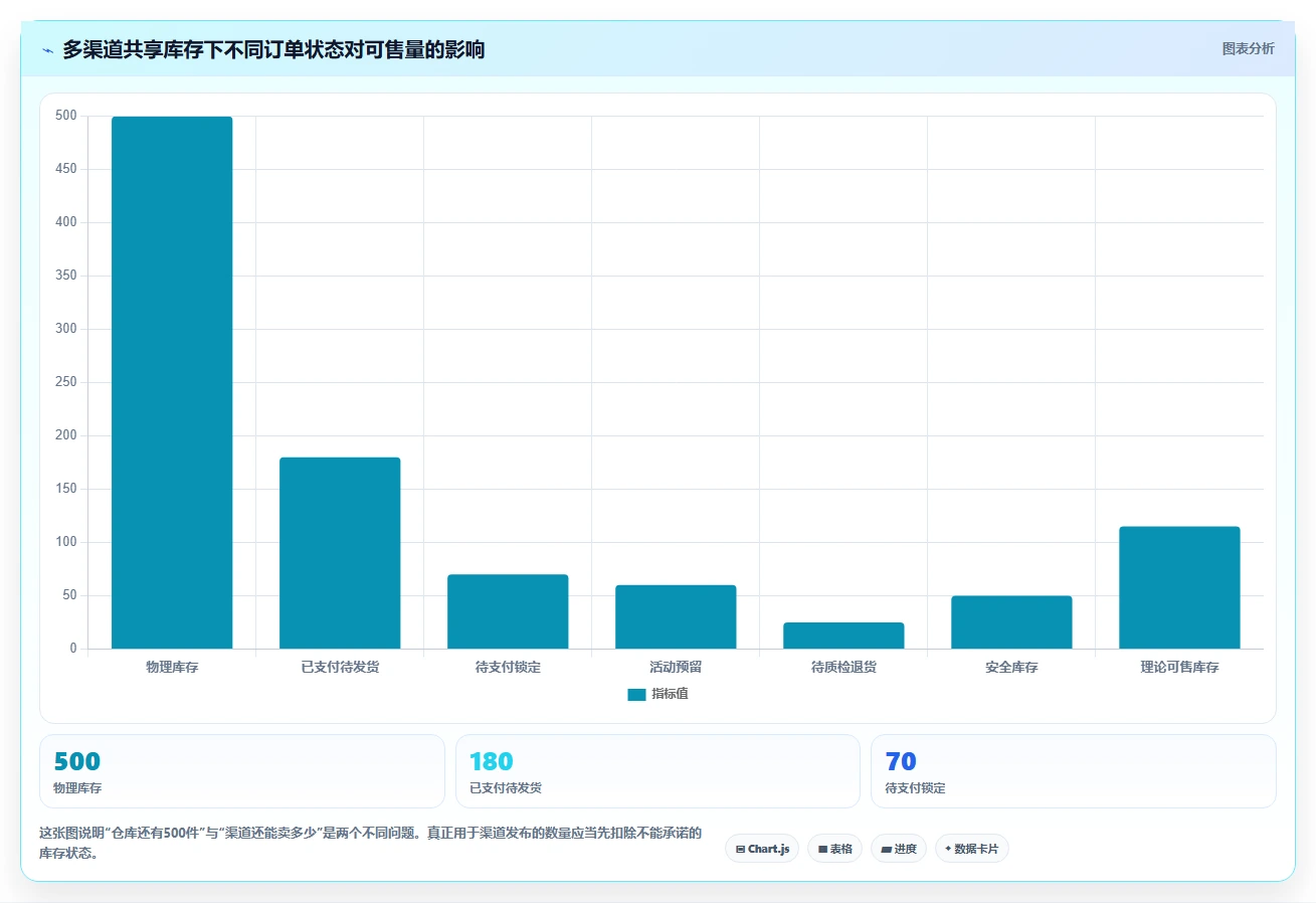 电商库存怎么管？以渠道占用为核心的流程设计方案