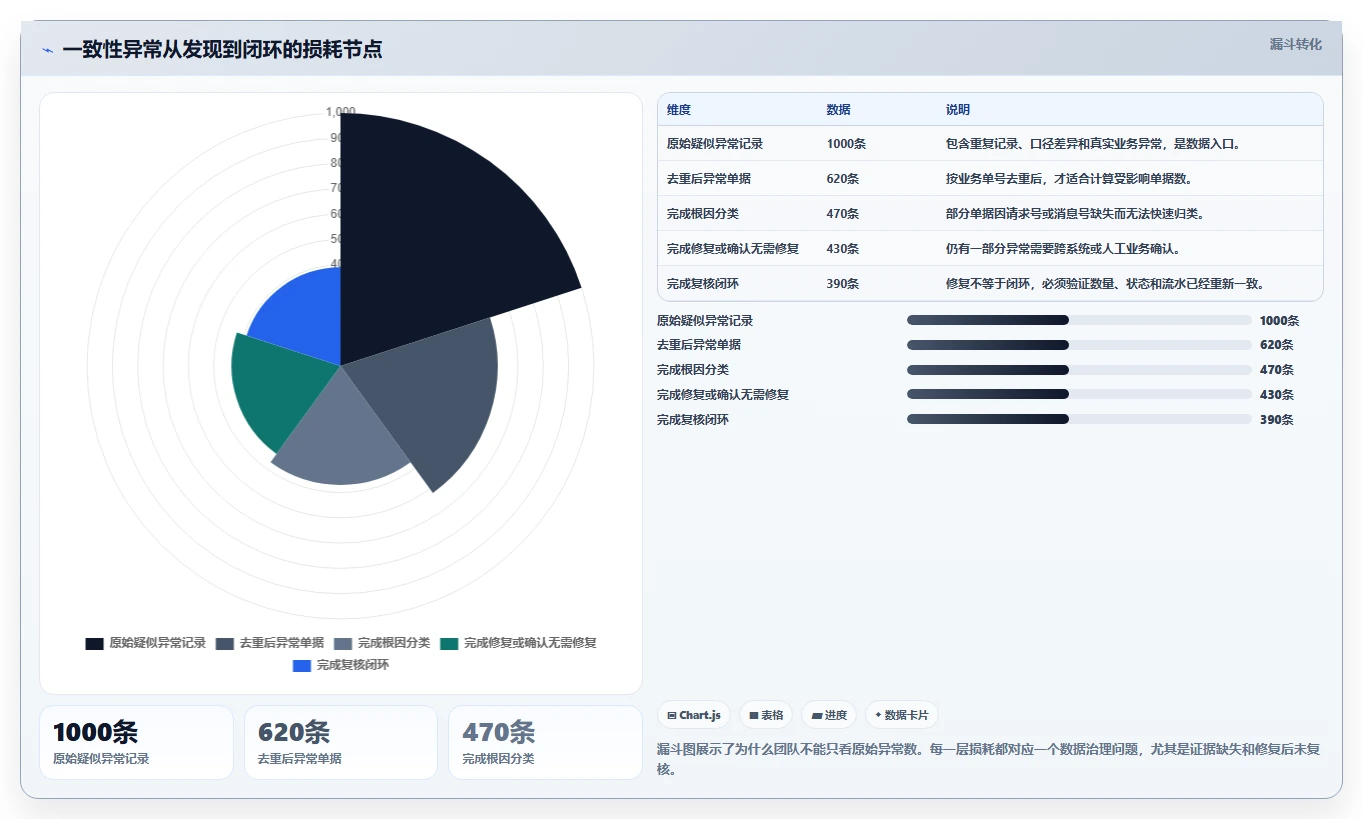 数据库存：仓储系统团队数据版复盘：围绕事务一致性提炼下一步动作