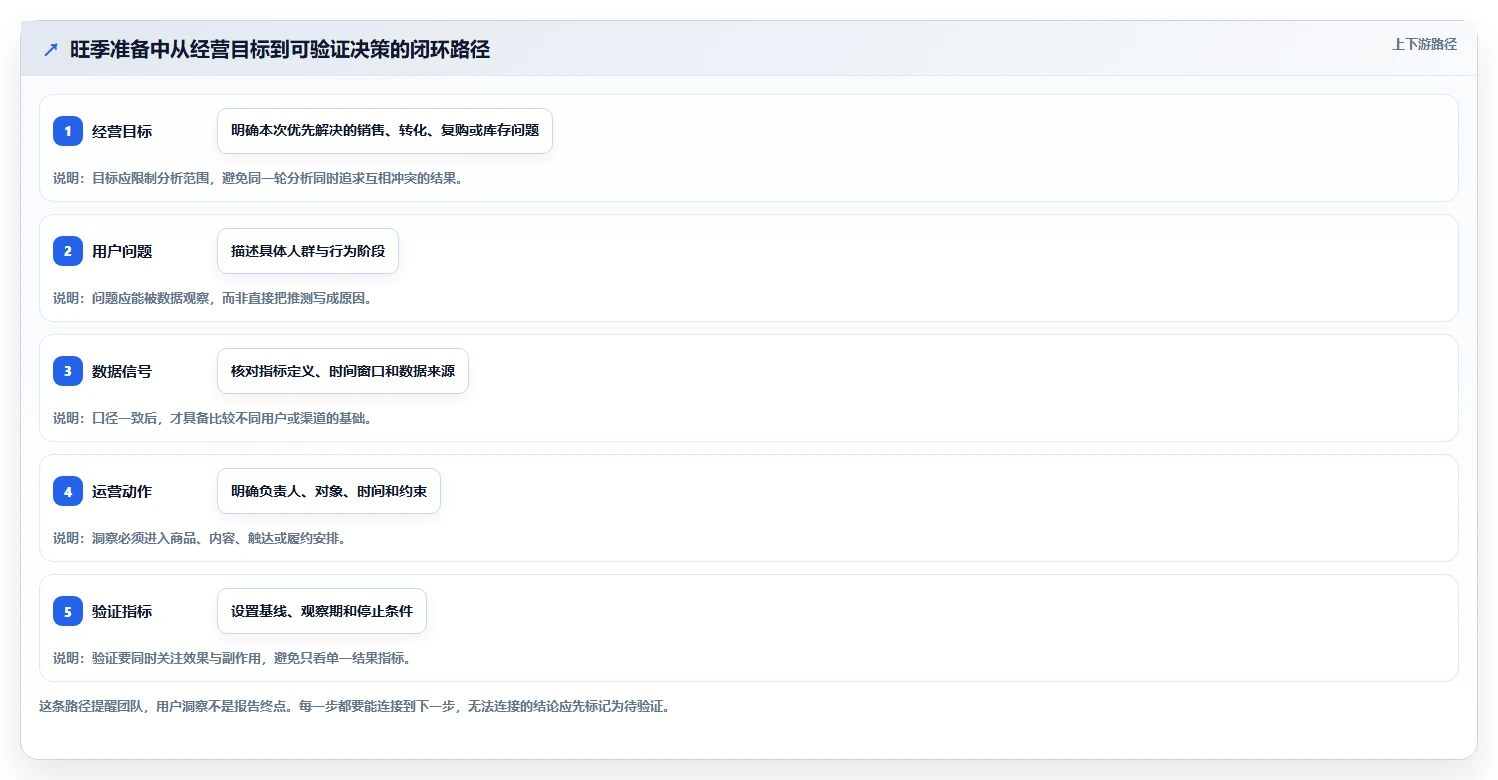 电商数据运营实用方法：围绕用户洞察建立旺季准备