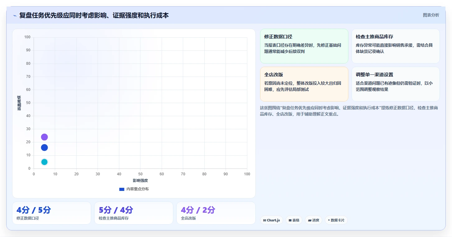 如何运营好一个店铺操作手册：数据复盘对应的常见误区步骤