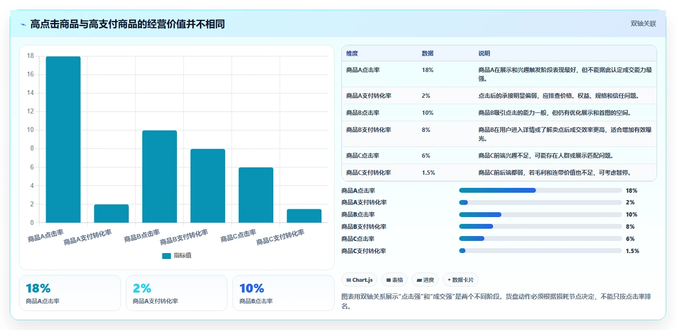 直播数据复盘：数据分析师增长版清单：货盘调整需要检查哪些环节