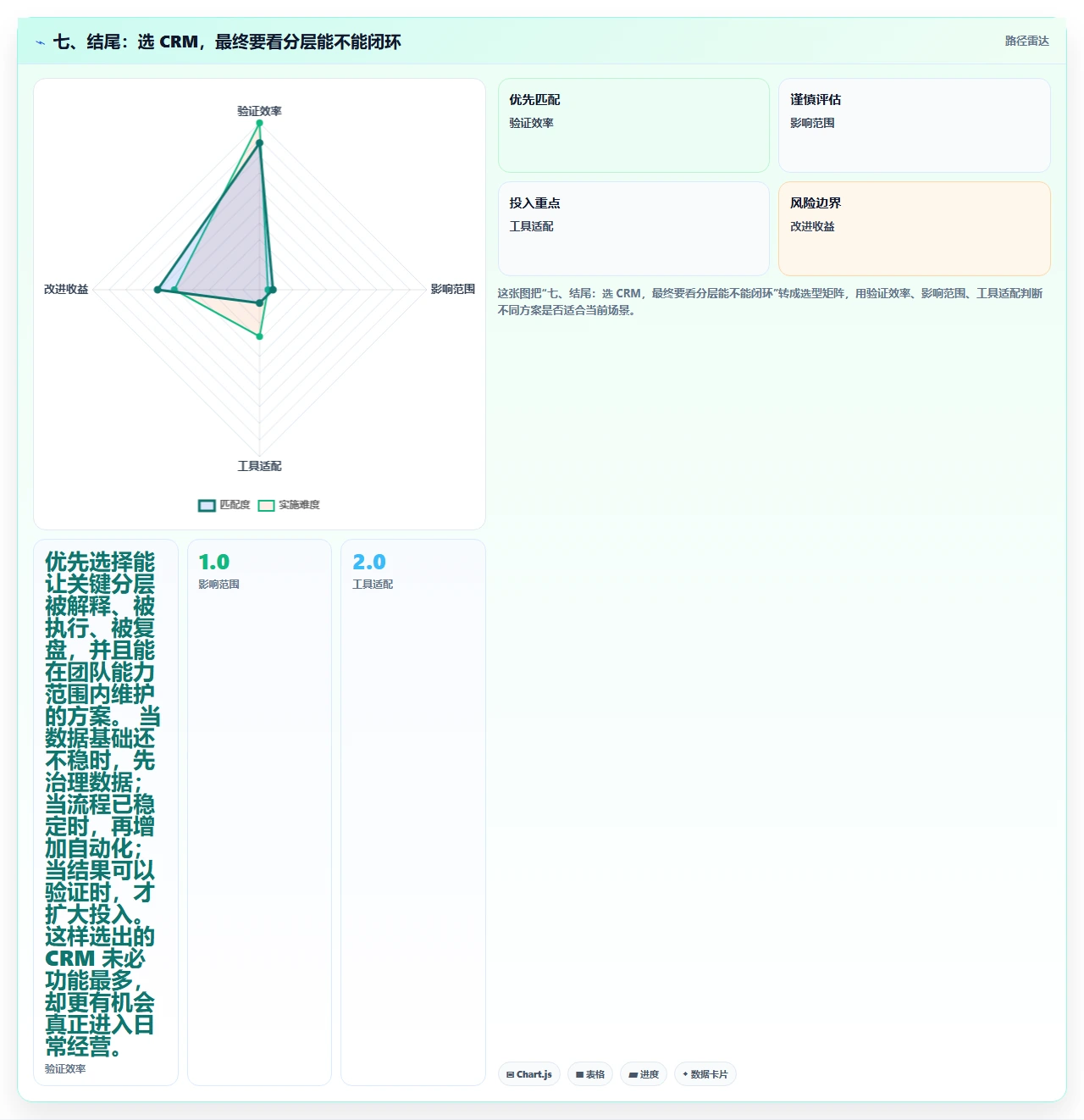 七、结尾：选 CRM，最终要看分层能不能闭环