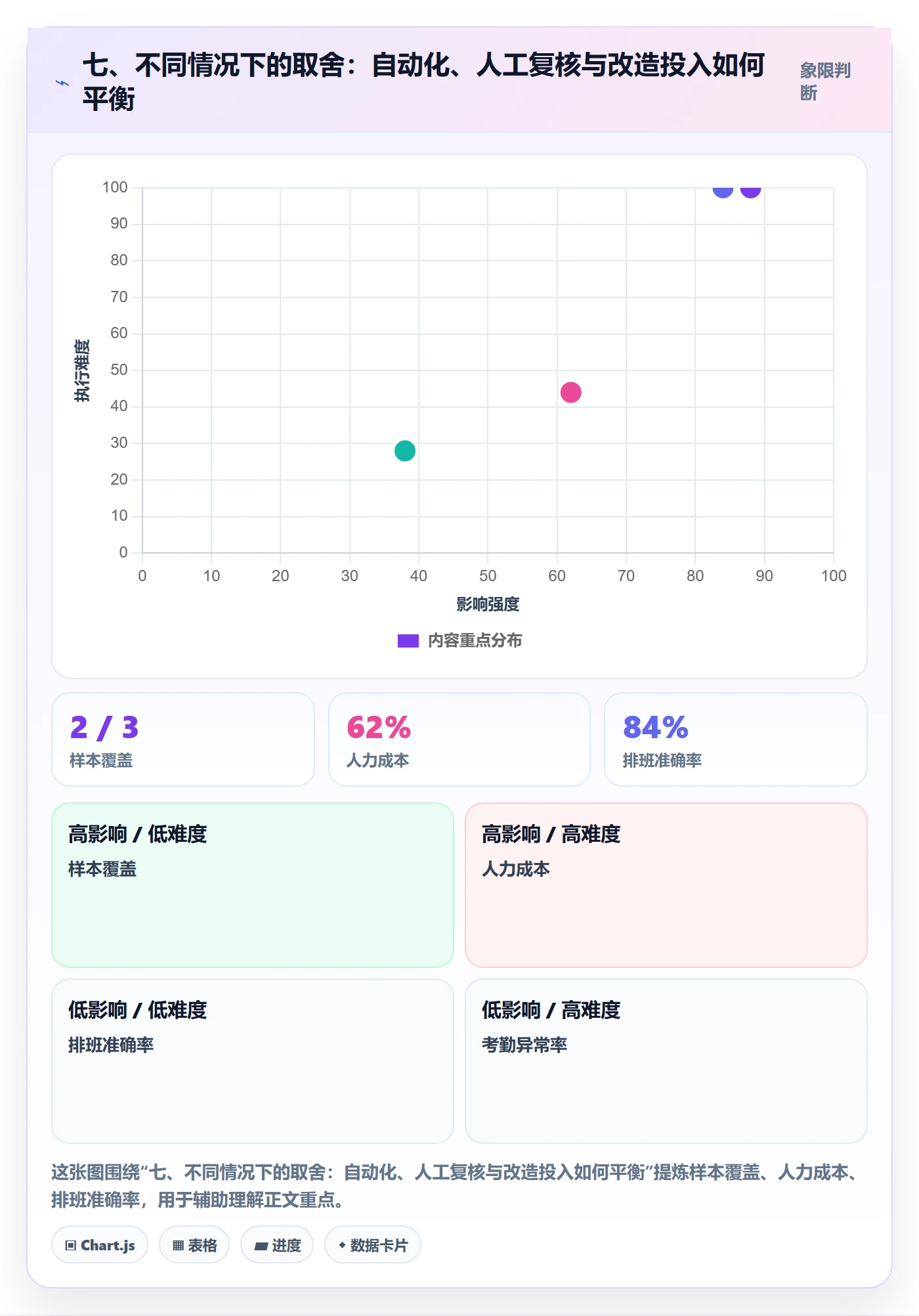 七、不同情况下的取舍：自动化、人工复核与改造投入如何平衡