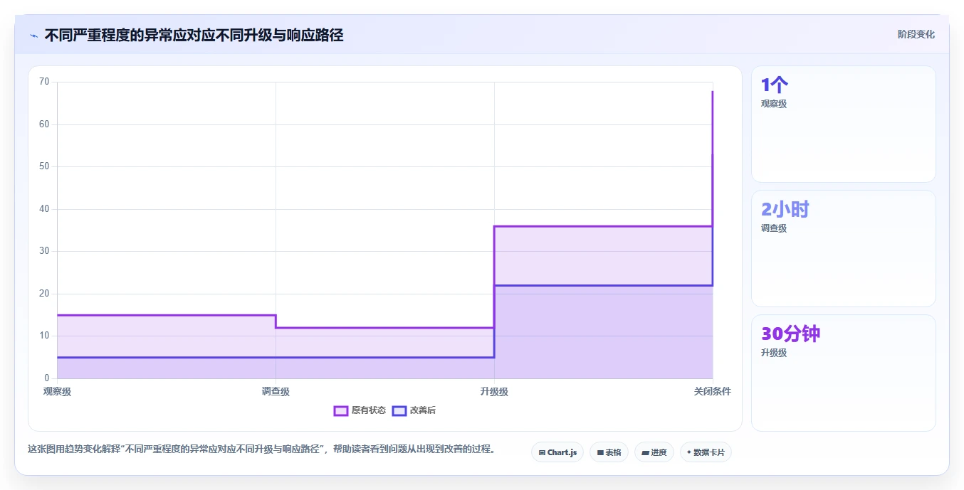 运营数据方案设计：异常诊断场景的风险排查怎么做