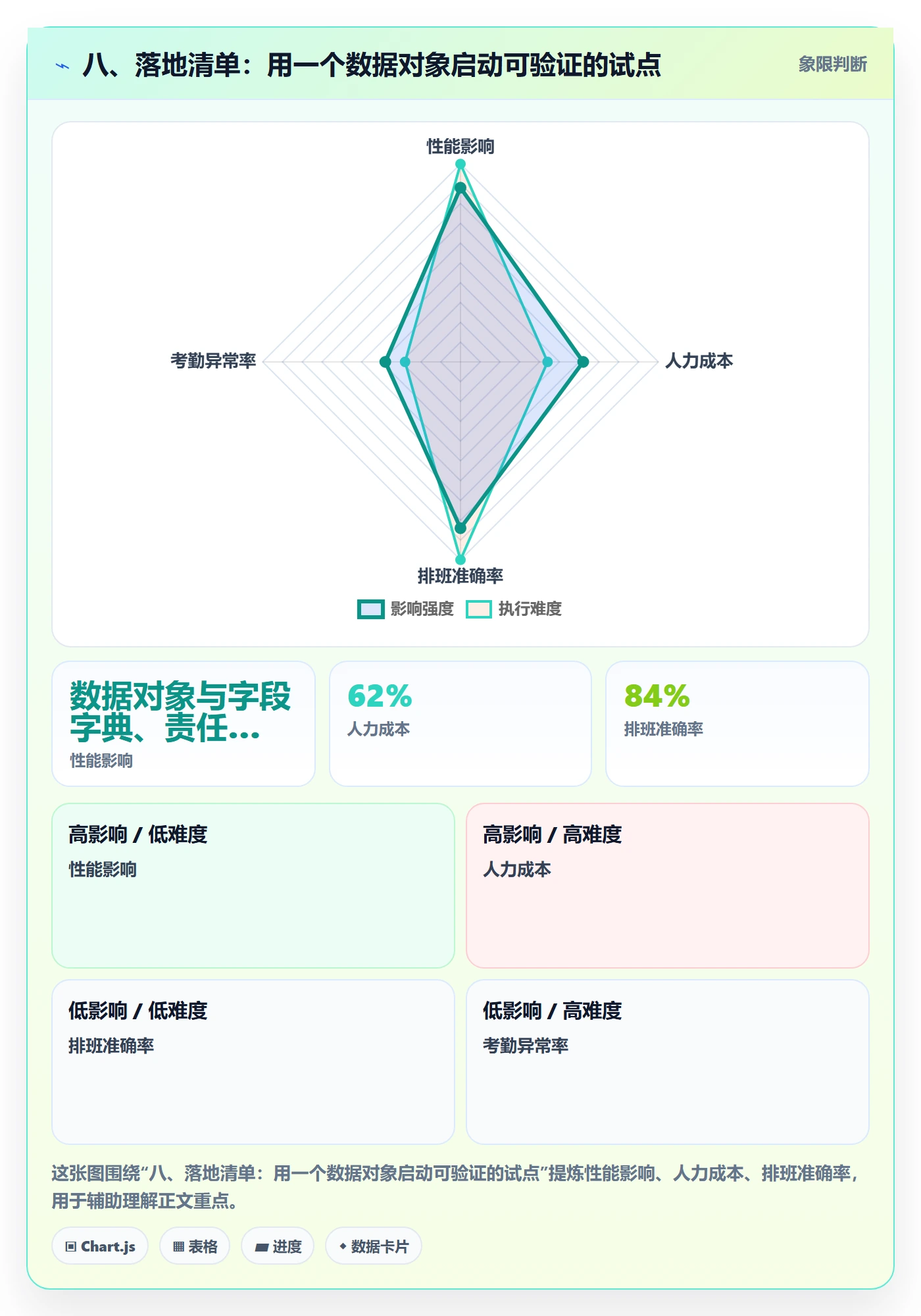 八、落地清单：用一个数据对象启动可验证的试点