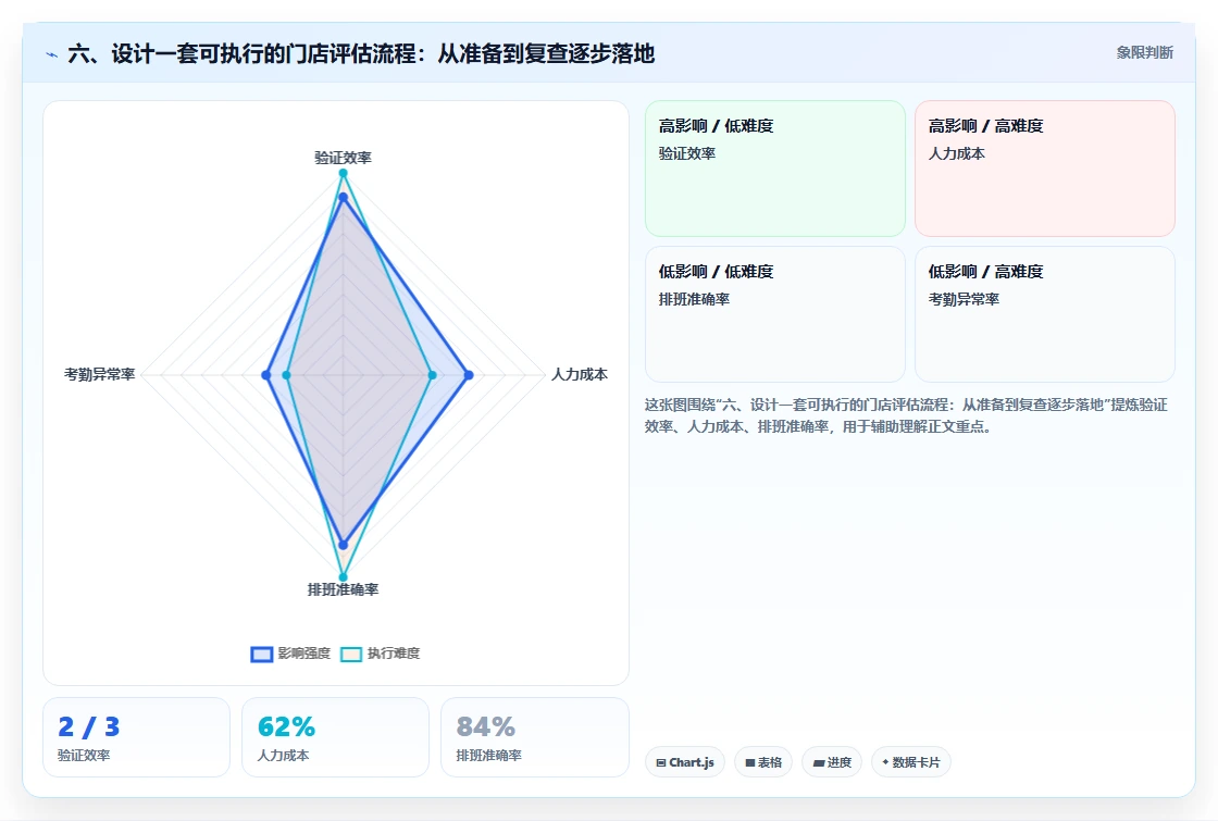 六、设计一套可执行的门店评估流程：从准备到复查逐步落地