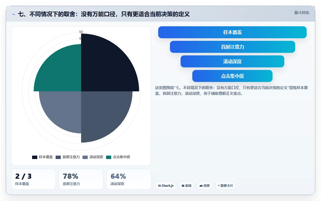 七、不同情况下的取舍：没有万能口径，只有更适合当前决策的定义