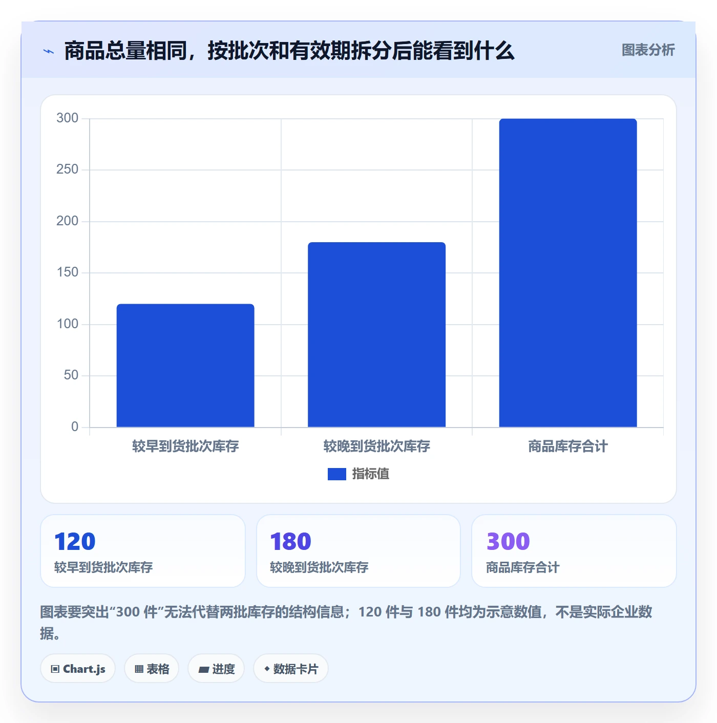 库存管理系统数据方法：用批次管理支撑入门指南判断