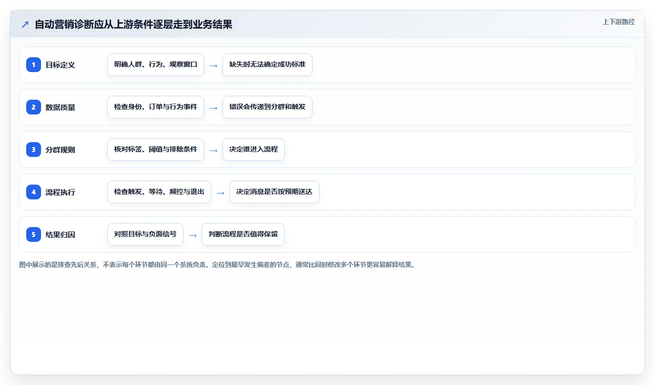 电商crm系统问题诊断：自动营销如何用常见误区改进