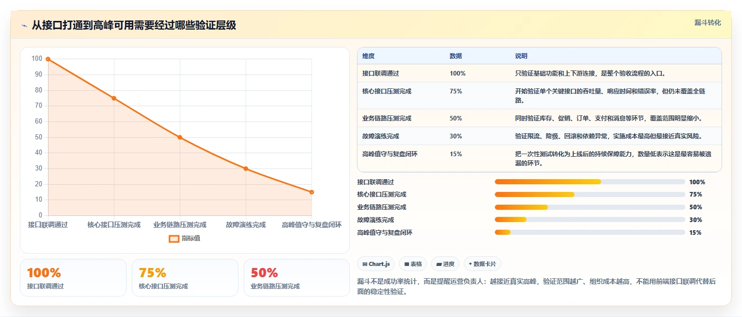 电商系统开发：运营负责人评估框架：接口开发是否真正带来保障高峰性能