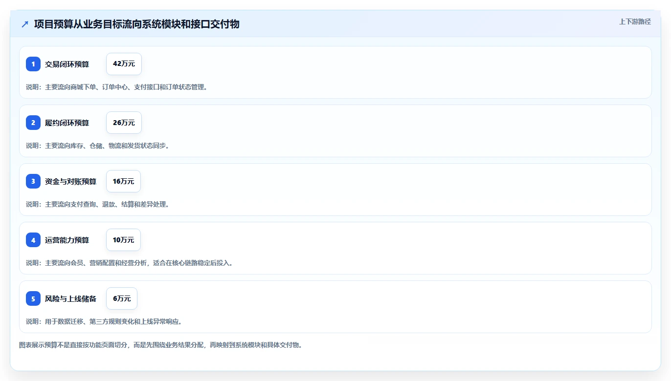 电商系统开发：项目经理进阶教程：围绕项目预算建立稳定业务接口闭环