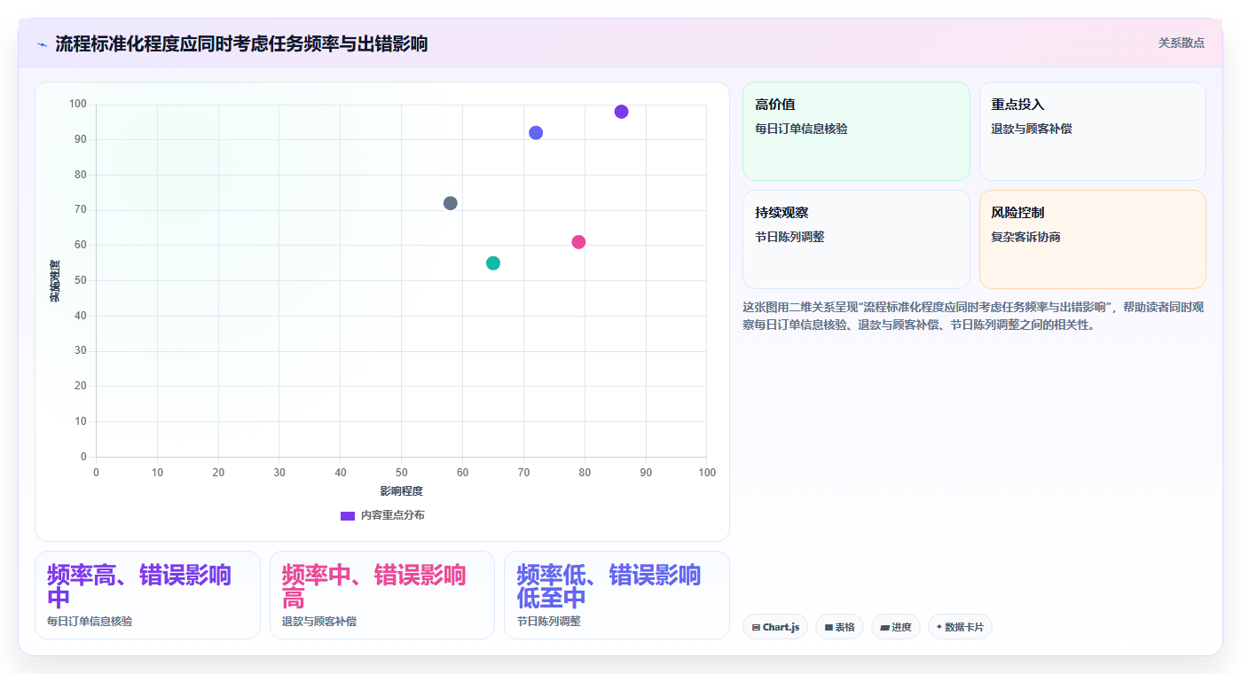 如何运营好一个店铺流程设计：团队执行从哪里开始