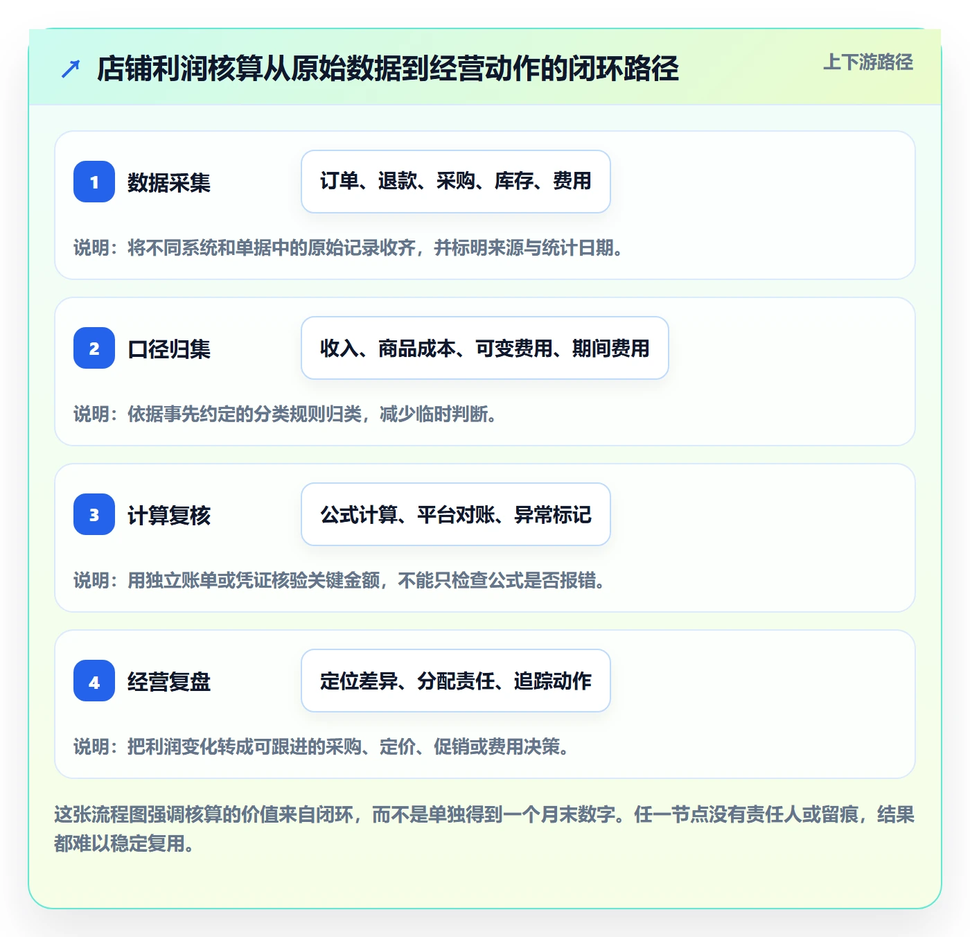 店铺运营管理操作手册：利润核算对应的标准化管理步骤