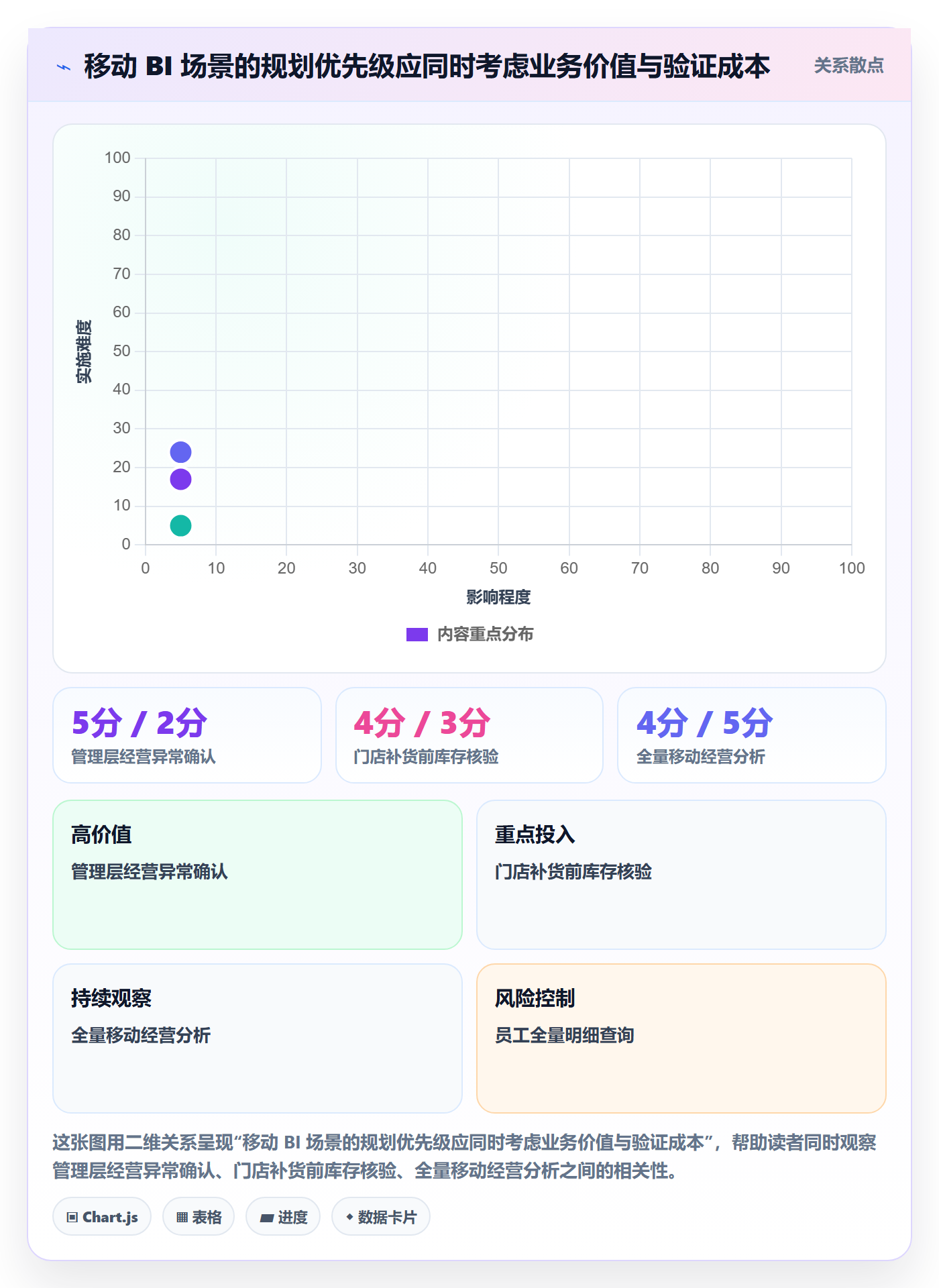 bi 平台规划方法：移动查看与常见误区如何衔接