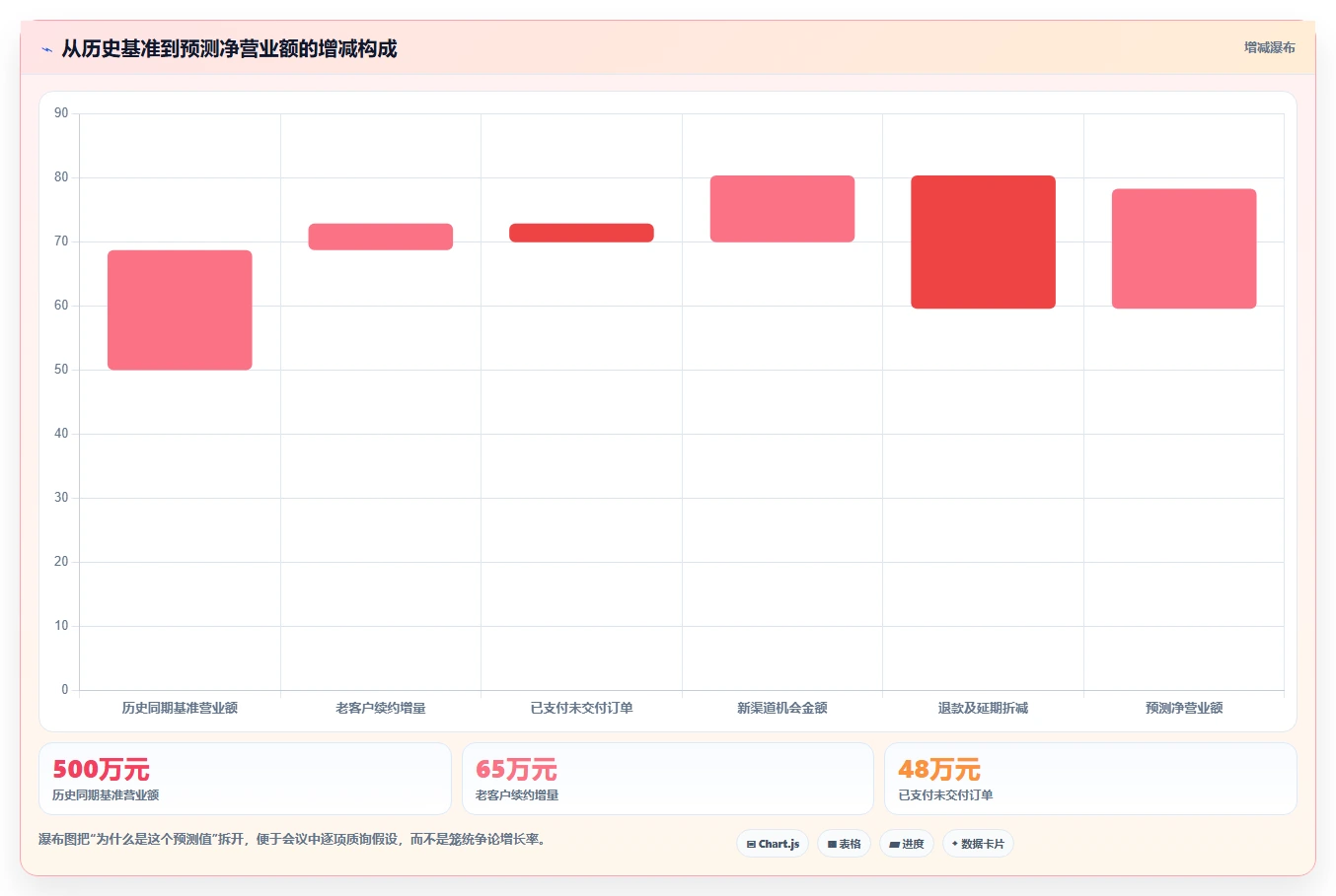 营业额分析：运营主管精细化指南：从增长预测发现数据分散根因