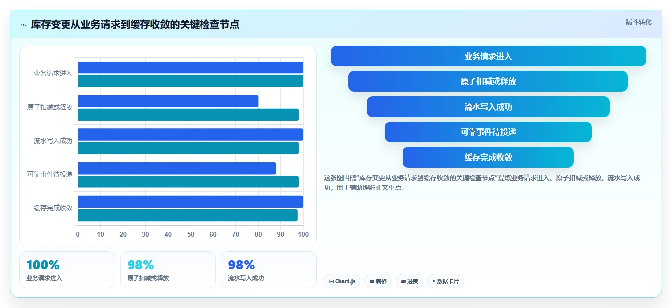 数据库存：技术负责人怎么用：从库存流水到改善缓存同步