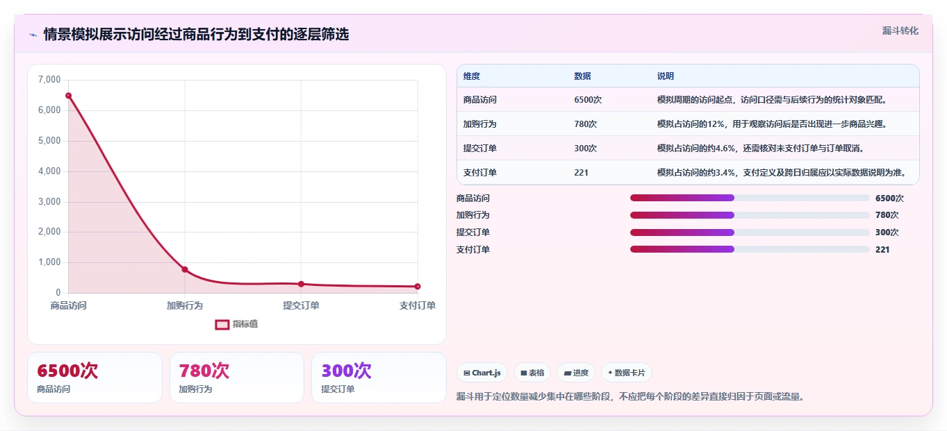 店铺运营包括哪些方面管理要点：数据分析的常见误区如何设计