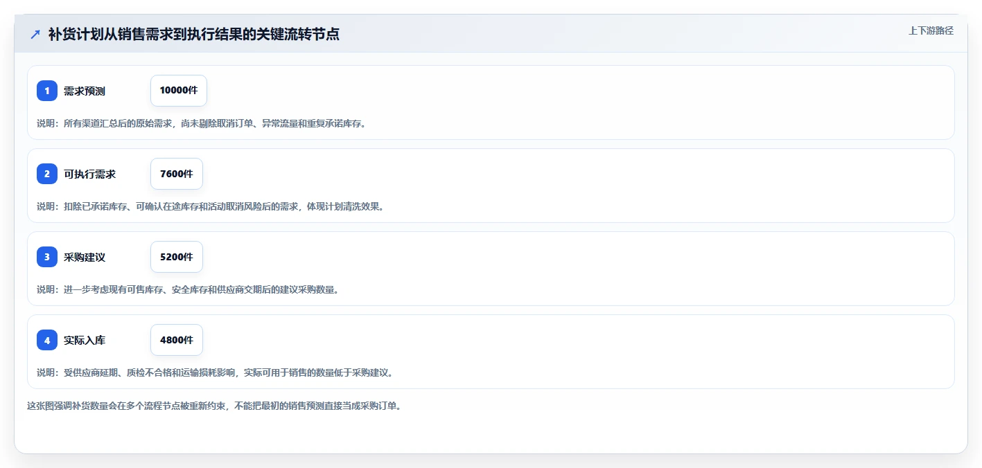 电商库存运营框架：把补货计划纳入流程设计