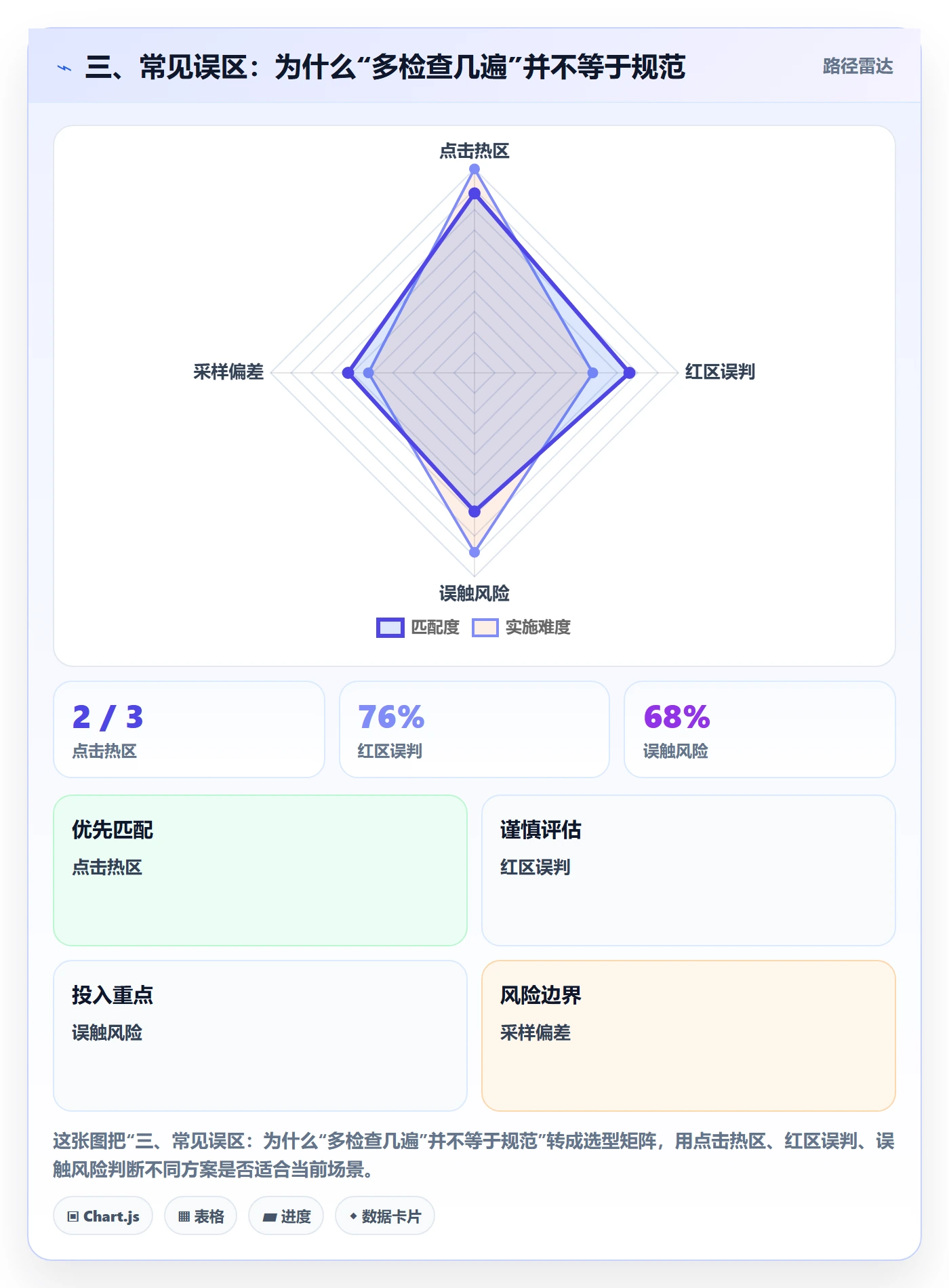三、常见误区:为什么“多检查几遍”并不等于规范