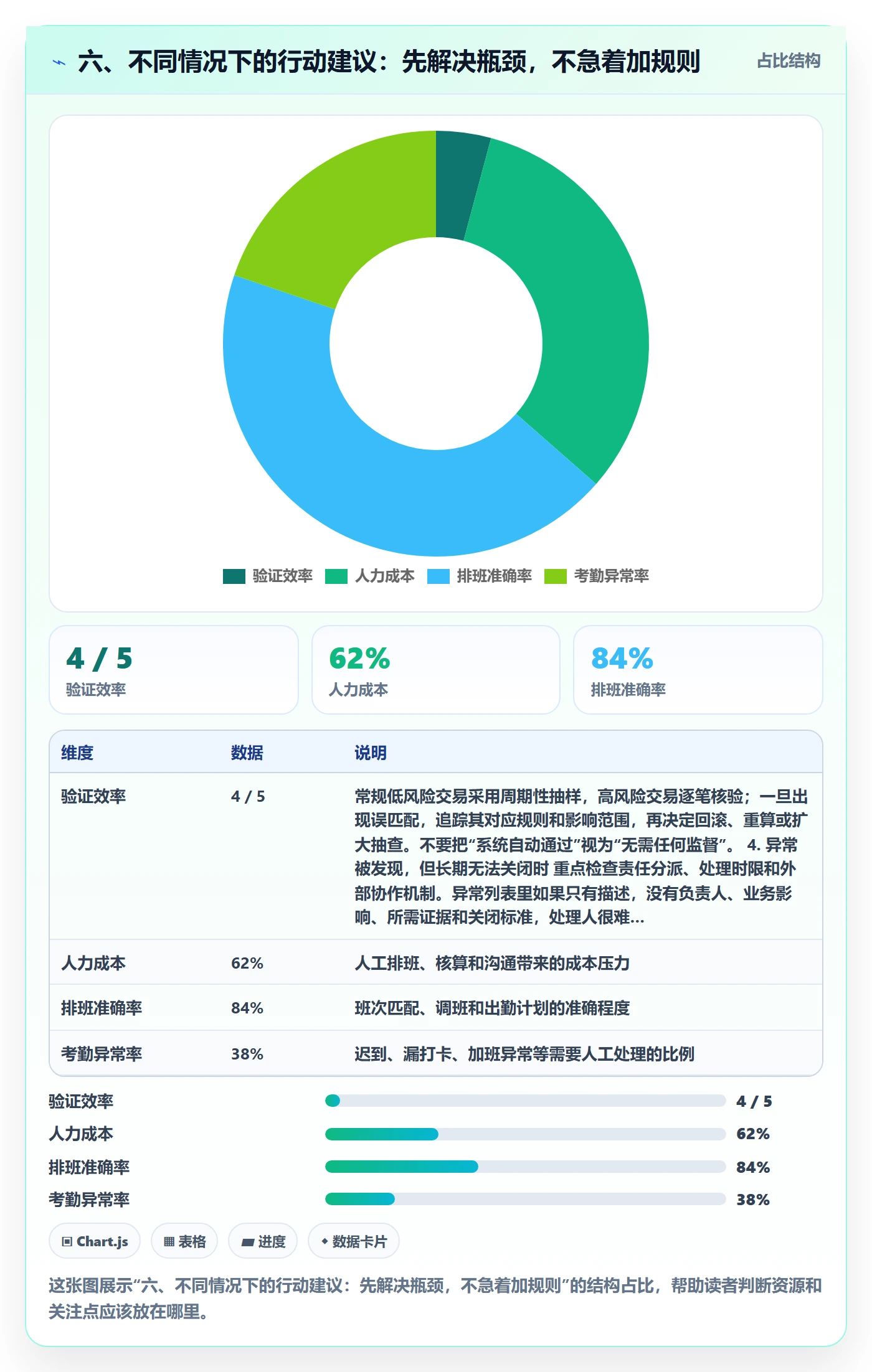 六、不同情况下的行动建议：先解决瓶颈，不急着加规则