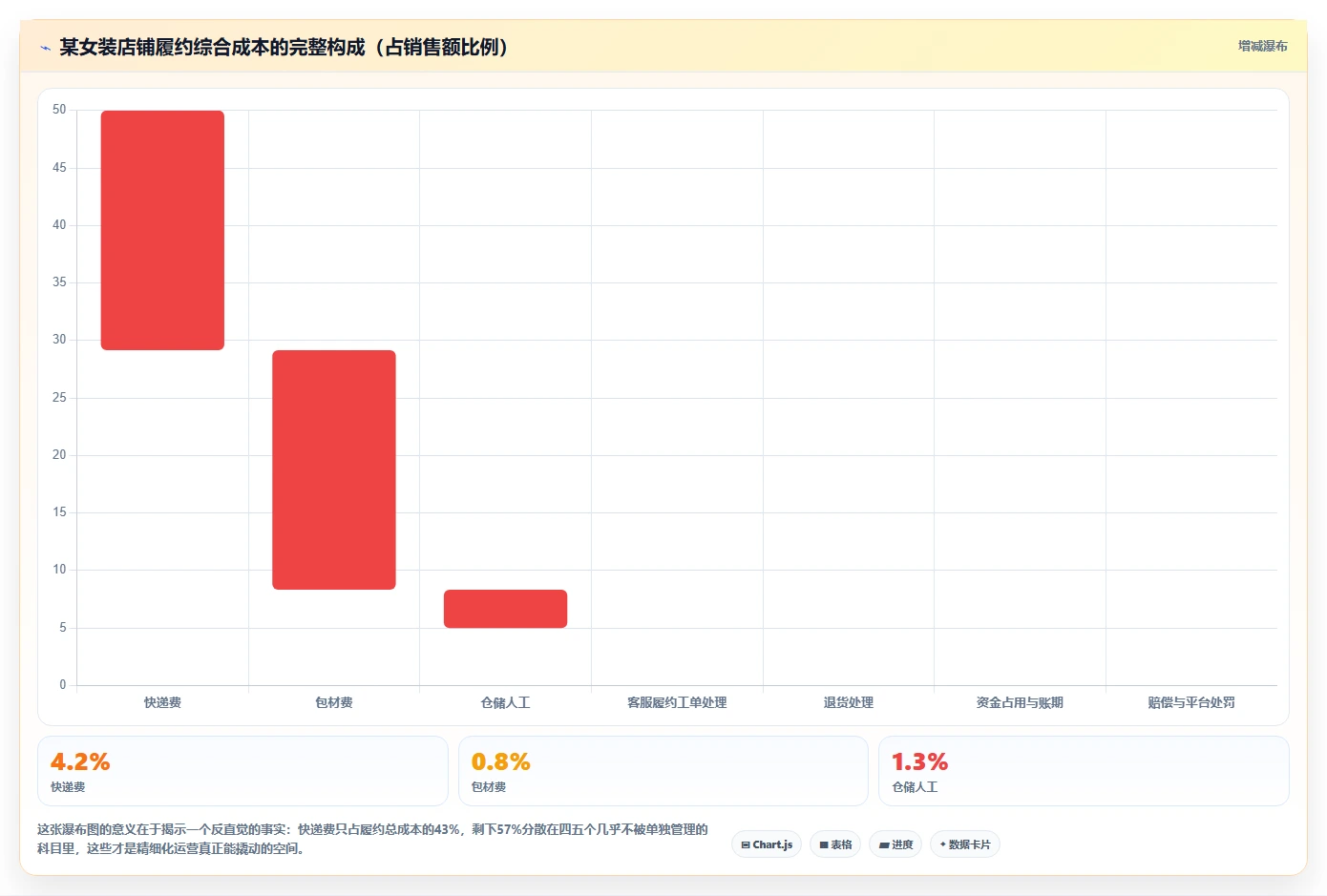 电商管理基础课：订单履约相关的精细化运营一次讲透