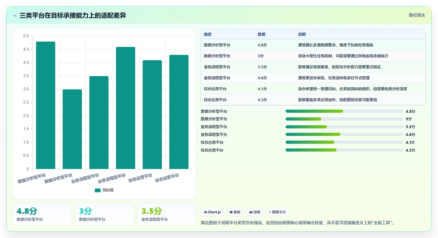 运营管理平台实施路径：目标拆解如何完成工具对比