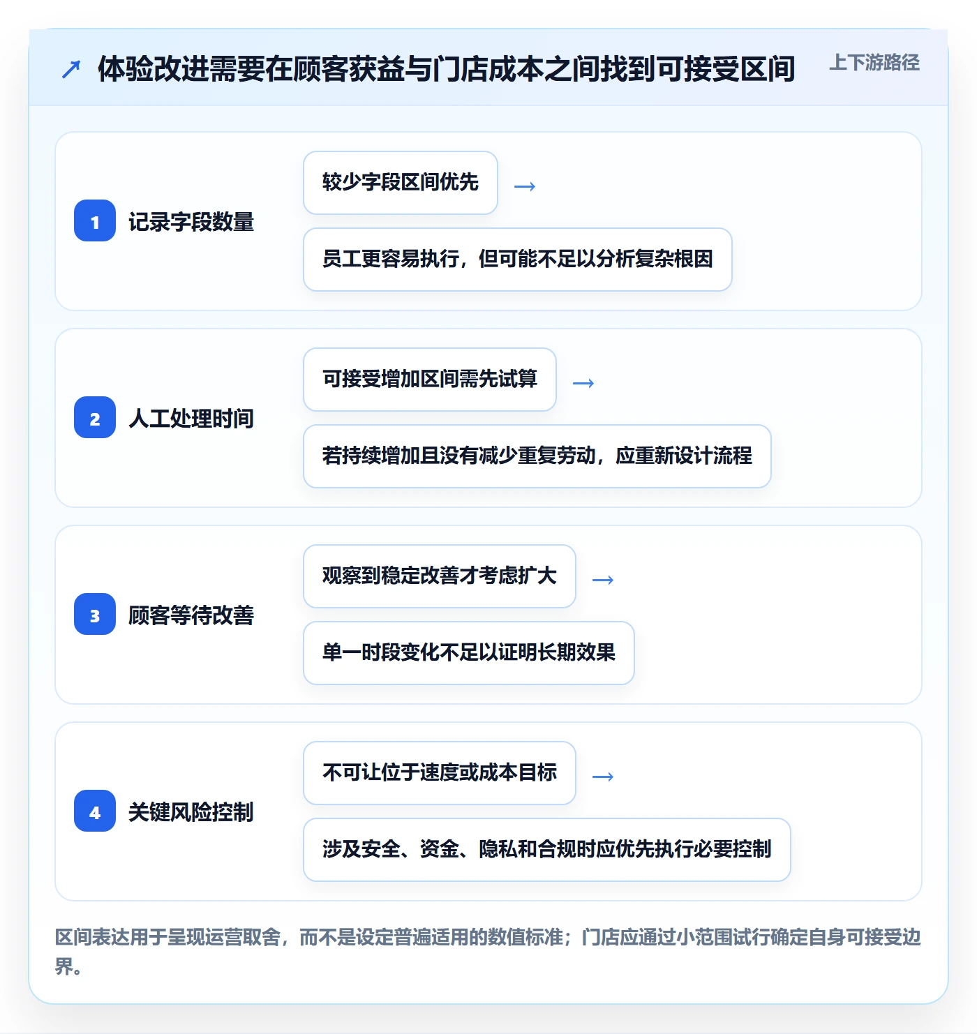 店铺运营管理工作指南：用进阶玩法解决客户体验问题