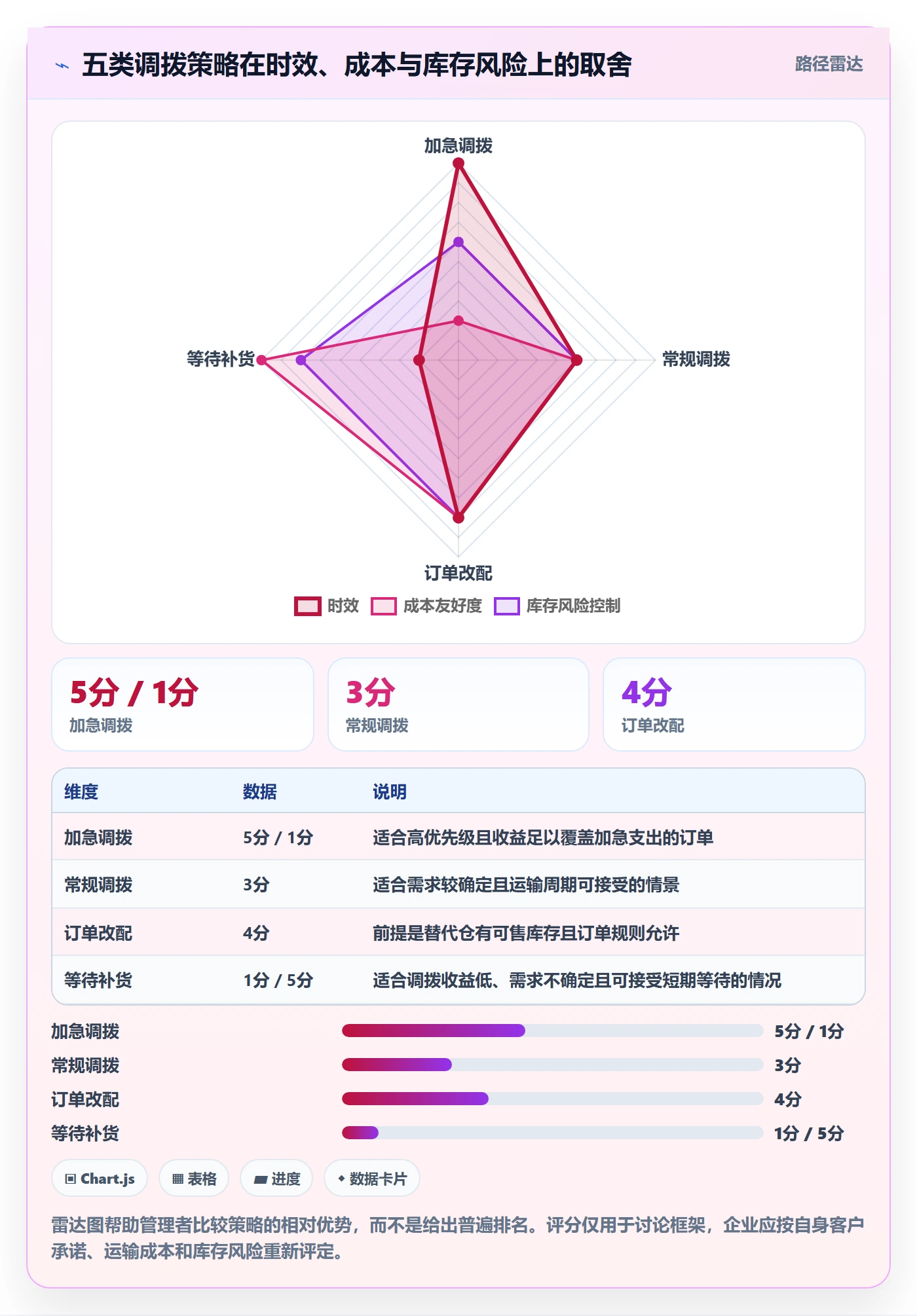 库存管理系统优化清单：多仓调拨与成本控制的关键动作