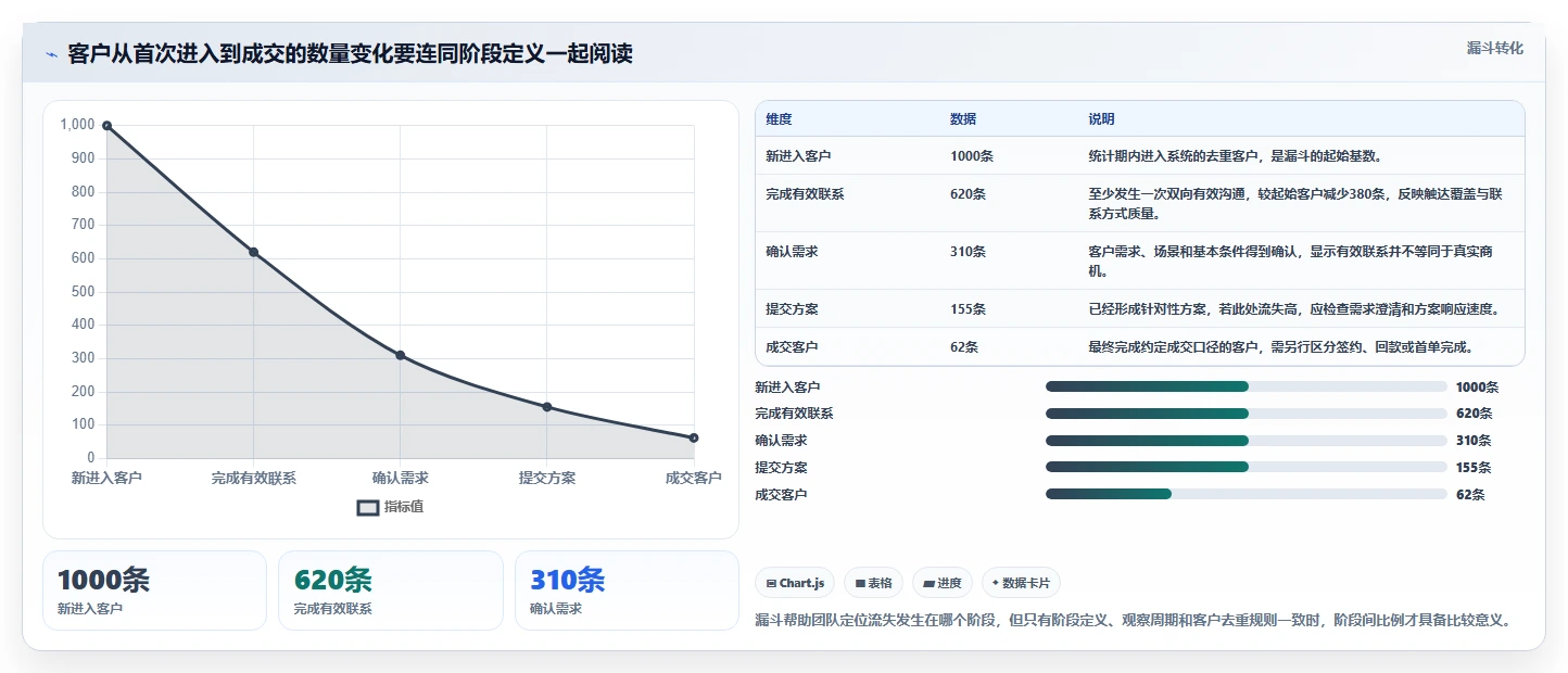 运营工具数据复盘全解析：重点看懂客户管理