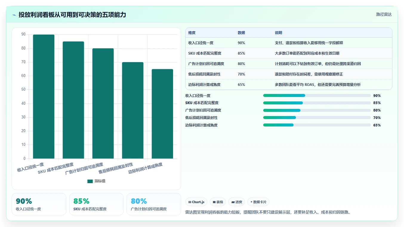 电商利润计算：投放人员精细化指南：从盈亏平衡发现只看销售额根因