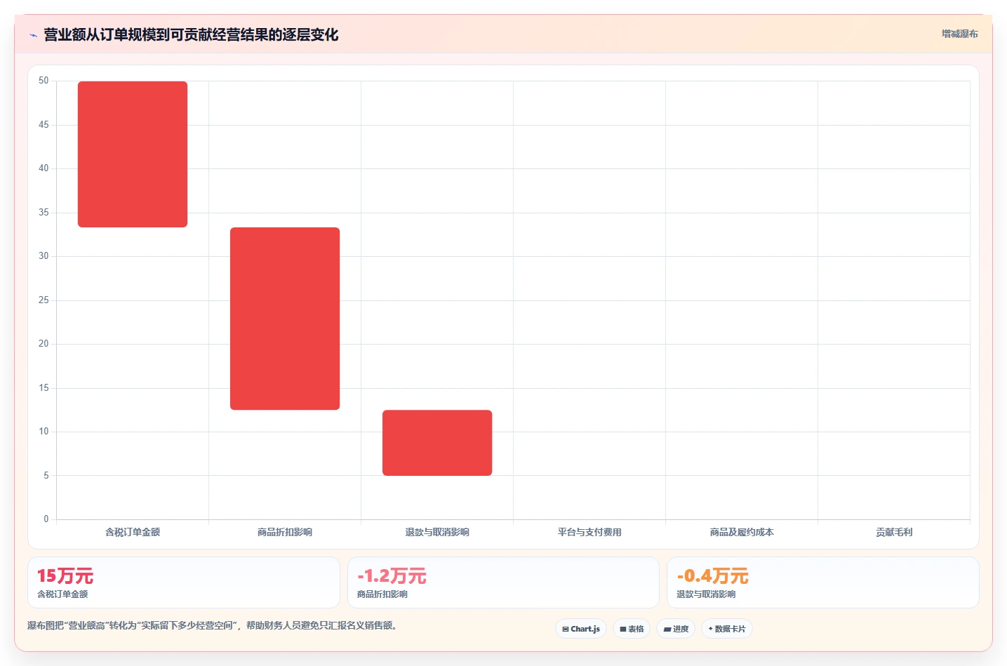 营业额分析：财务人员一页讲清：时段分布与快速看懂经营的关系
