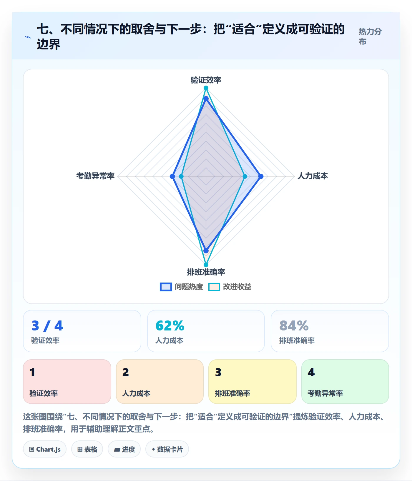 七、不同情况下的取舍与下一步：把“适合”定义成可验证的边界