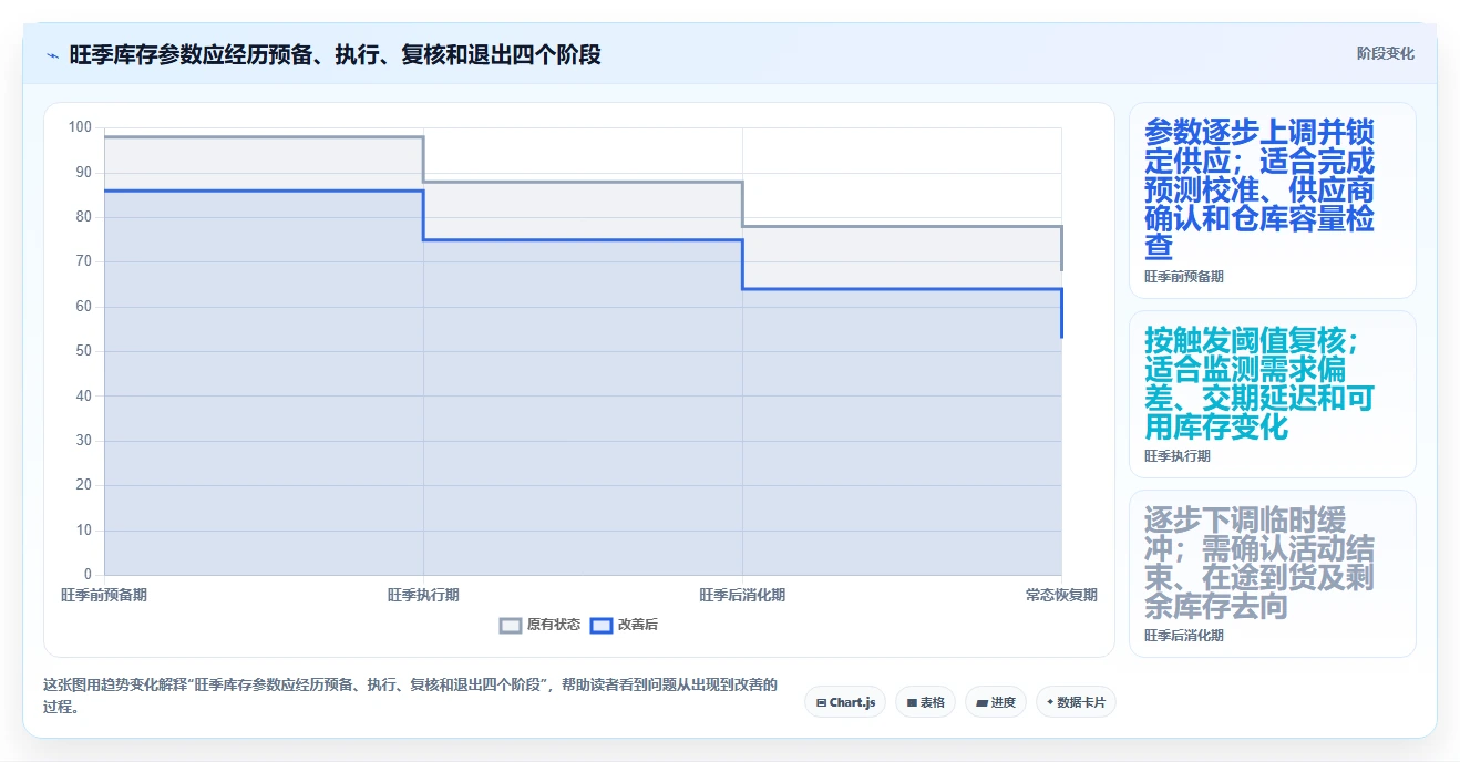 仓库安全库存管理配置指南：需求波动需要哪些旺季准备设置