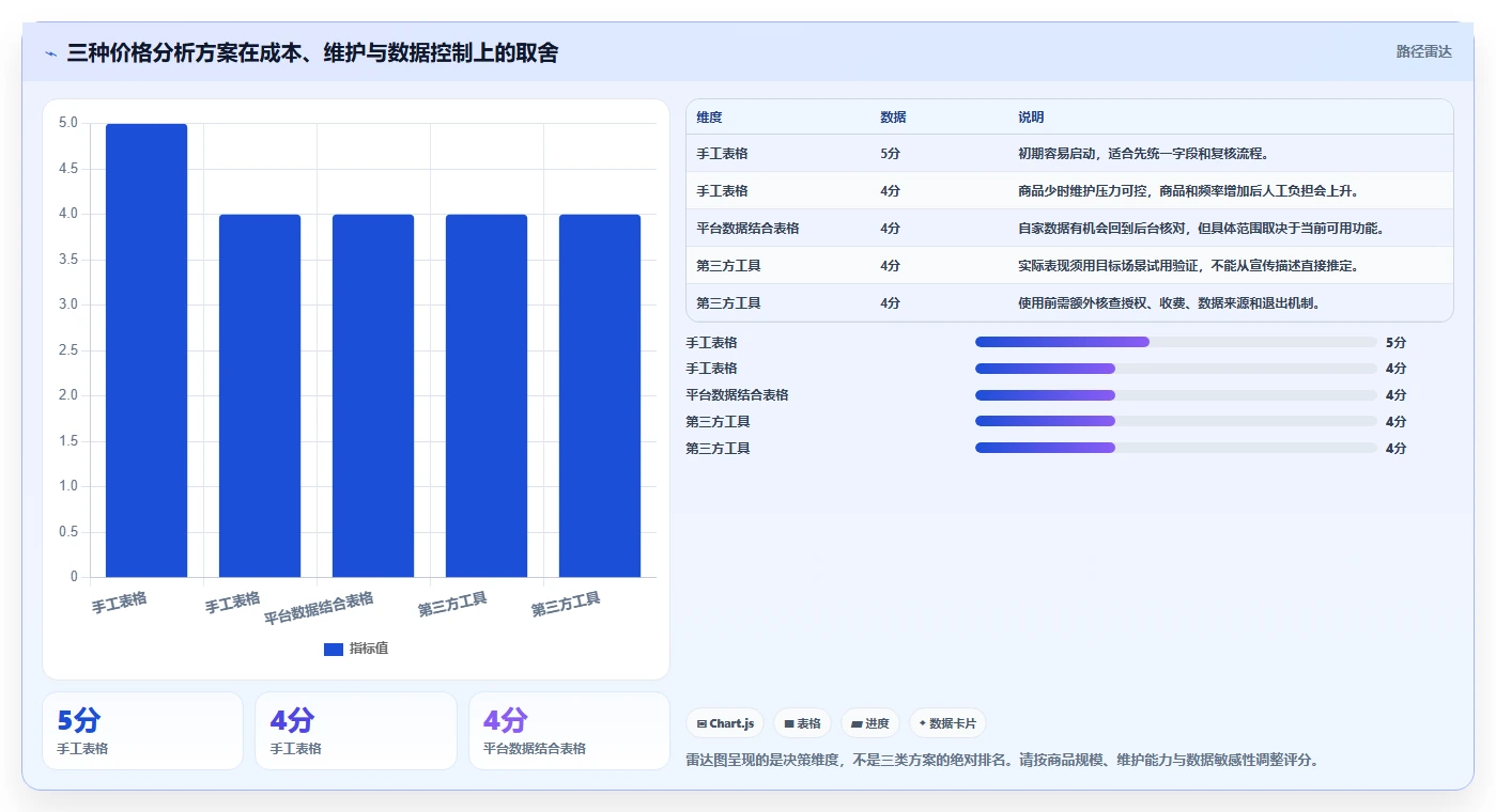 拼多多数据分析工具免费配置指南：价格分析需要哪些风险排查设置
