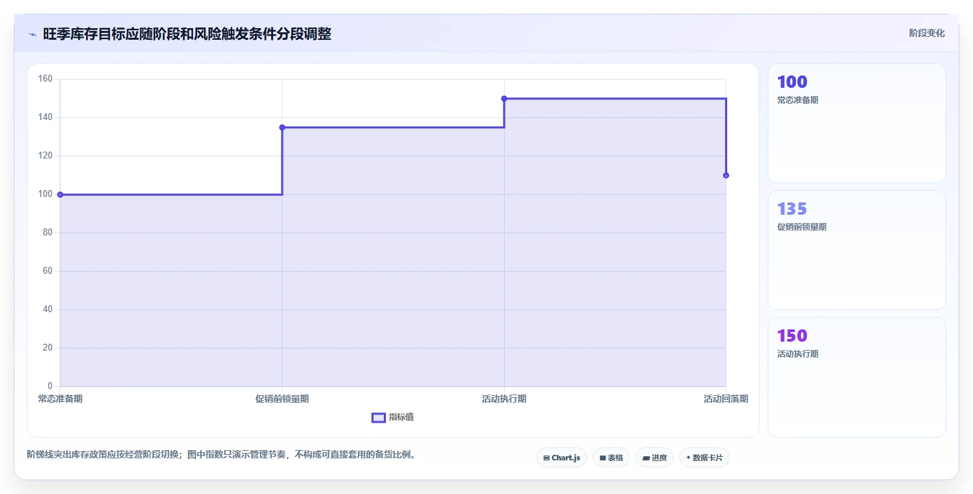 仓库安全库存管理规划方法：安全库存公式与旺季准备如何衔接