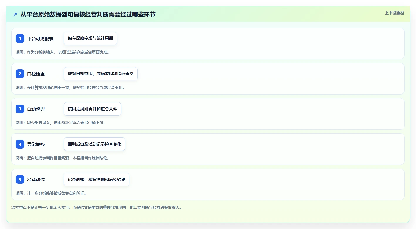 拼多多数据分析工具免费工作指南：用自动化方案解决流量来源问题