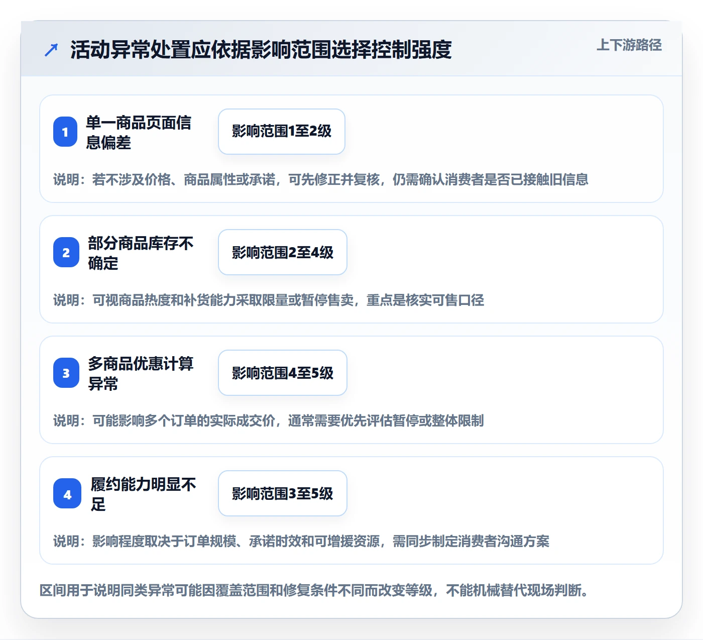 店铺运营管理实用方法：围绕活动管理建立风险排查