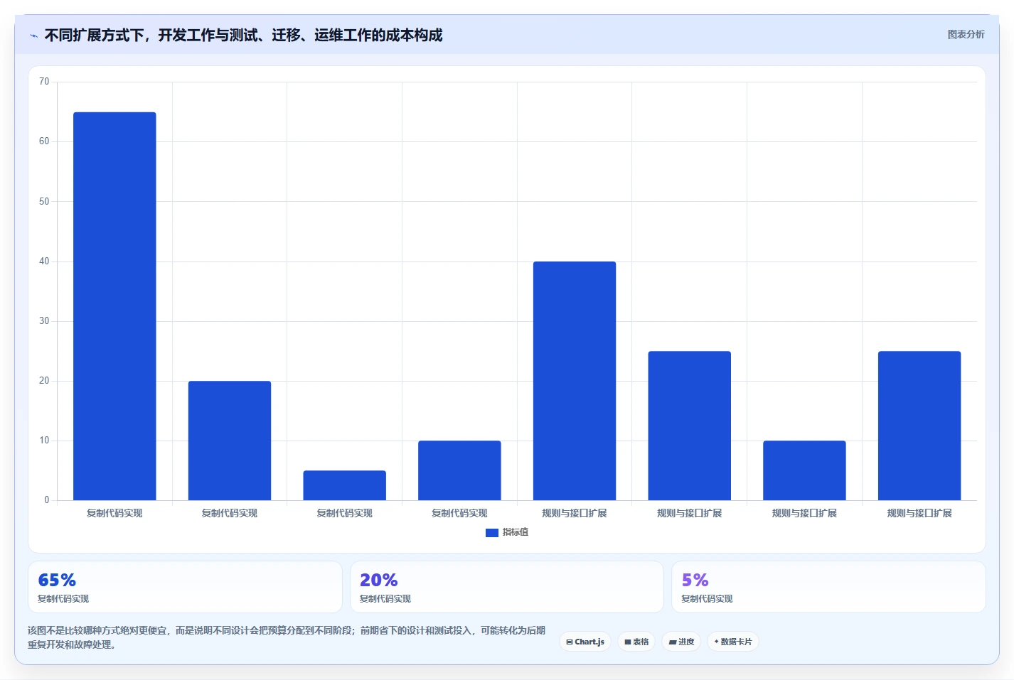 电商系统开发:运营负责人自查表:项目预算最容易出现的架构难扩展