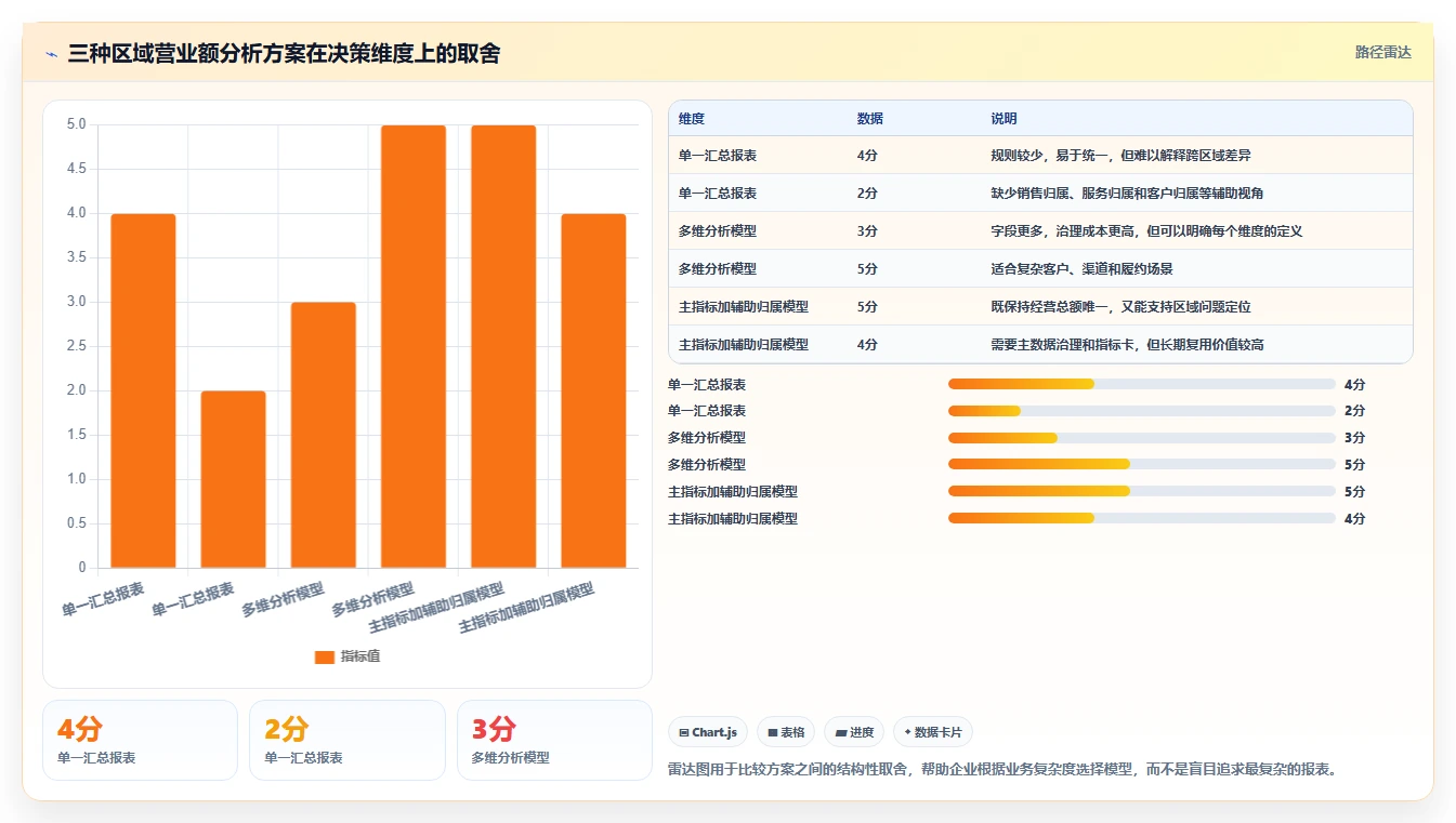 营业额分析：业务负责人数据视角：用区域对比验证统一指标口径