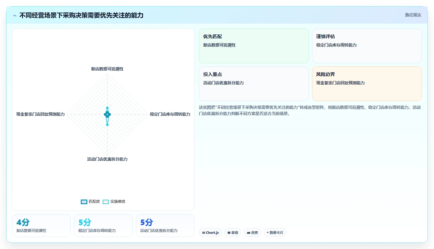 餐饮店报表：外卖运营采购前必读：评估现金流水时如何避开菜品毛利不清