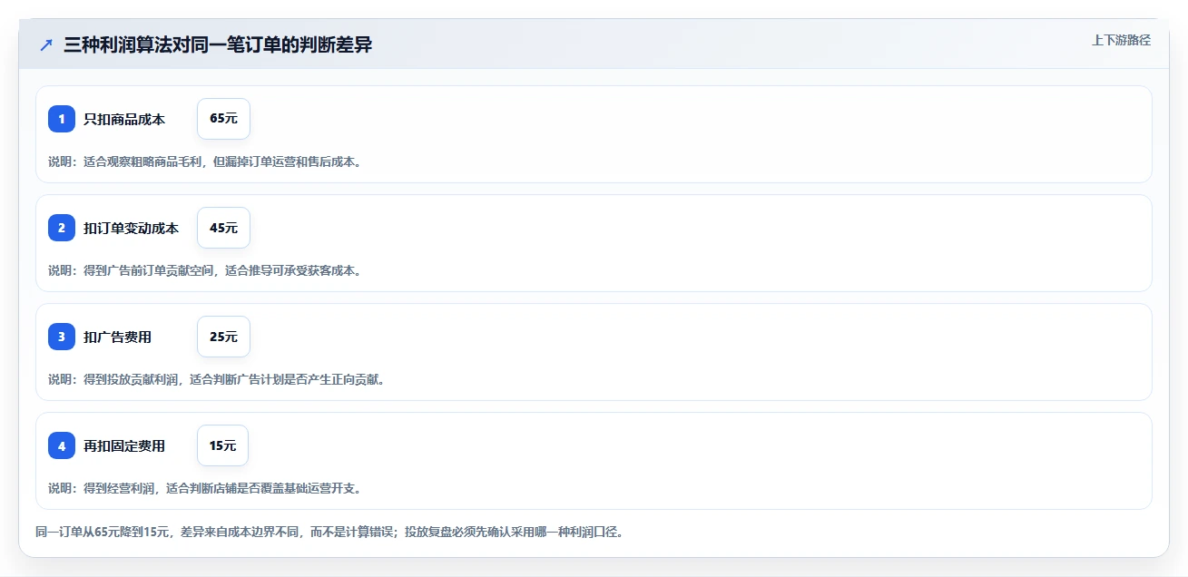 电商利润计算：投放人员一页讲清：毛利净利与算清真实利润的关系
